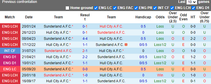 Nhận định, soi kèo Hull City vs Sunderland, 21h00 ngày 20/10: Đả bại Mèo đen - Ảnh 3