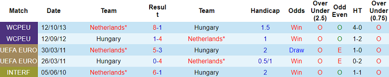 Nhận định, soi kèo Hungary vs Hà Lan, 01h45 ngày 12/10: Khó có bất ngờ - Ảnh 3