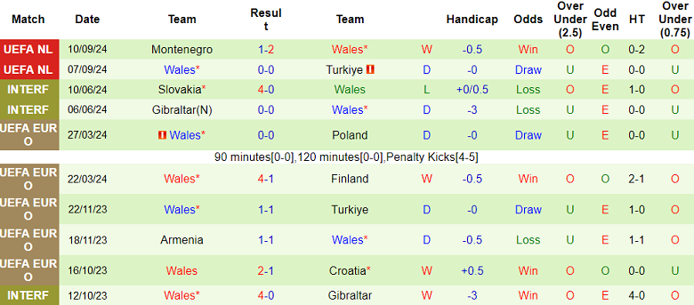 Nhận định, soi kèo Iceland vs Wales, 01h45 ngày 12/10: Chia điểm? - Ảnh 2