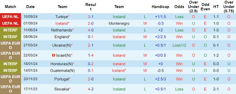 Nhận định, Soi kèo Iceland vs Wales, 1h45 ngày 12/10 - Ảnh 1