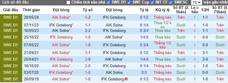 Nhận định, Soi kèo IFK Goteborg vs AIK Solna, 0h10 ngày 22/10 - Ảnh 3