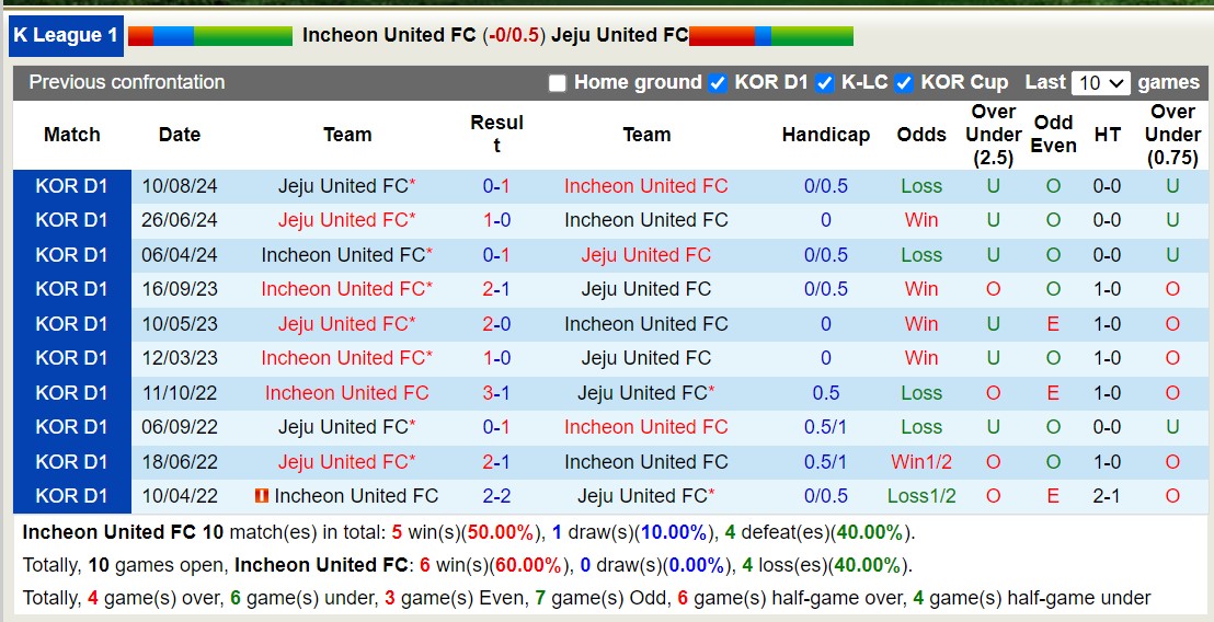 Nhận định, soi kèo Incheon United vs Jeju United, 14h30 ngày 19/10: Chủ nhà chìm sâu - Ảnh 3