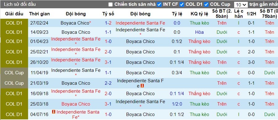 Nhận định, Soi kèo Independiente Santa Fe vs Boyaca Chico, 8h30 ngày 11/10 - Ảnh 3