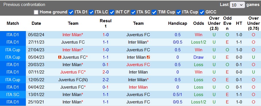 Nhận định, soi kèo Inter Milan vs Juventus, 0h ngày 28/10 - Ảnh 3