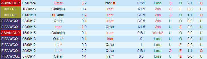 Nhận định, Soi kèo Iran vs Qatar, 23h00 ngày 15/10 - Ảnh 3