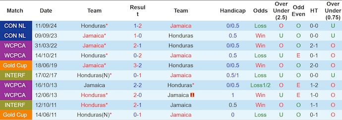 Nhận định, soi kèo Jamaica vs Honduras, 8h00 ngày 15/10: Giữ chắc ngôi đầu - Ảnh 3