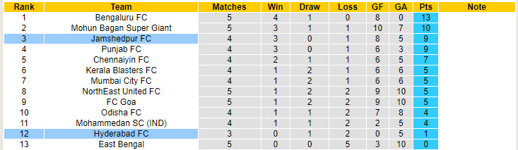 Nhận định, soi kèo Jamshedpur vs Hyderabad, 21h00 ngày 21/10: Con mồi ưa thích - Ảnh 5