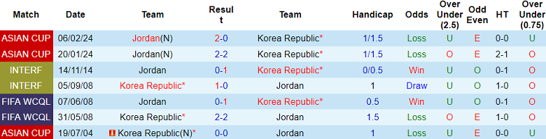 Nhận định, soi kèo Jordan vs Hàn Quốc, 21h00 ngày 10/10: Khó cho cửa trên - Ảnh 3