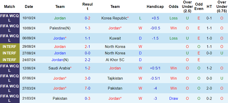 Nhận định, soi kèo Jordan vs Oman, 23h00 ngày 15/10: Khó cho cửa dưới - Ảnh 1