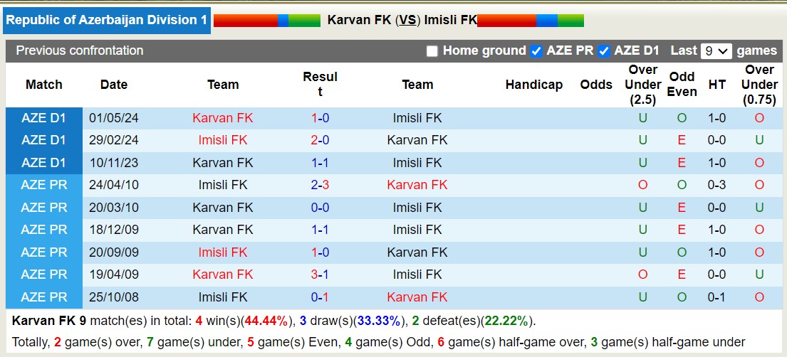 Nhận định, soi kèo Karvan FK vs Imisli FK, 18h00 ngày 16/10: Không hề run sợ - Ảnh 3