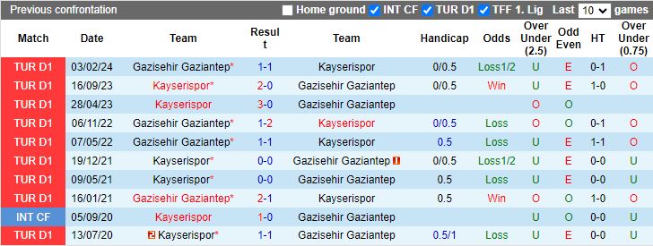 Nhận định, Soi kèo Kayserispor vs Gazisehir Gaziantep, 17h30 ngày 19/10 - Ảnh 3