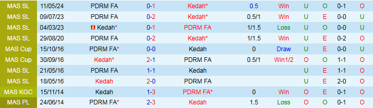 Nhận định, Soi kèo Kedah vs PDRM FA, 20h00 ngày 25/10 - Ảnh 3