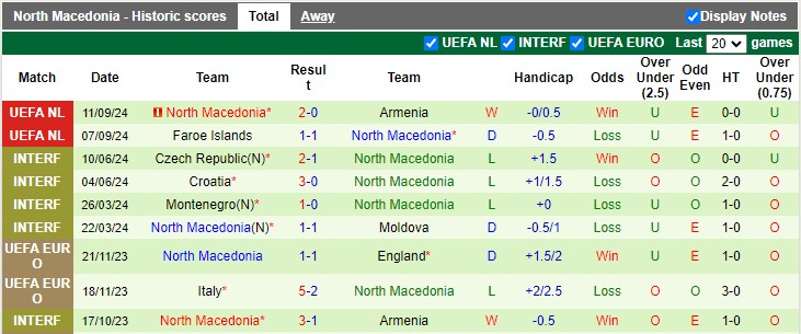 Nhận định, soi kèo Latvia vs Bắc Macedonia, 23h00 ngày 10/10: Thị uy sức mạnh - Ảnh 2