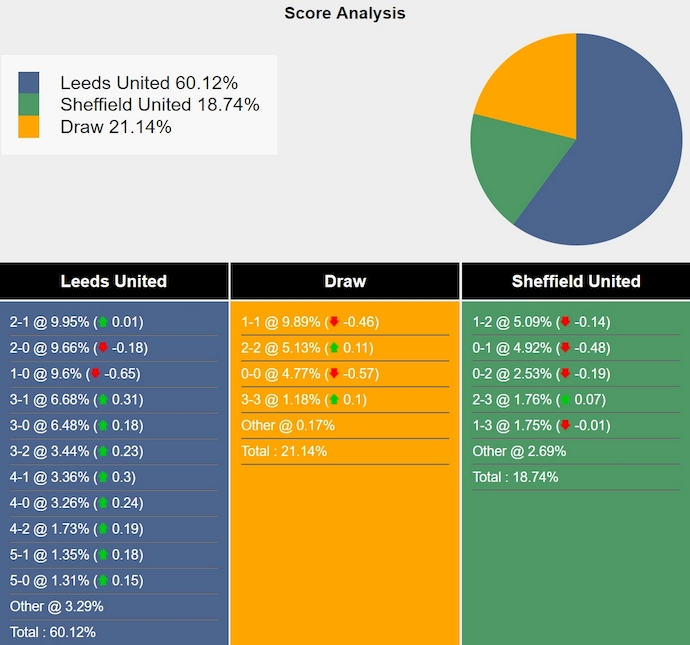 Nhận định, soi kèo Leeds United vs Sheffield United, 2h00 ngày 19/10: Hướng tới ngôi đầu - Ảnh 7