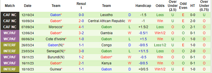 Nhận định, soi kèo Lesotho vs Gabon, 20h00 ngày 15/10: Sửa sai - Ảnh 3