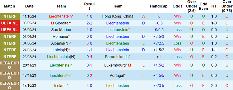 Nhận định, soi kèo Liechtenstein vs Gibraltar, 23h00 ngày 13/10: Khách ‘tạch’ - Ảnh 1