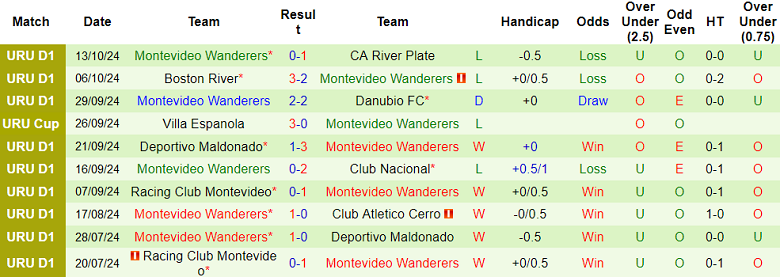 Nhận định, soi kèo Liverpool URU vs Wanderers FC, 00h00 ngày 16/10: Hy vọng cửa trên - Ảnh 2