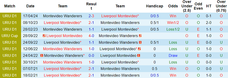 Nhận định, soi kèo Liverpool URU vs Wanderers FC, 00h00 ngày 16/10: Hy vọng cửa trên - Ảnh 3