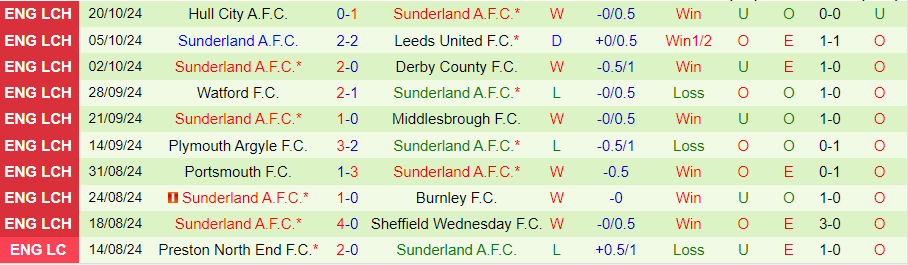 Nhận định, Soi kèo Luton Town vs Sunderland, 01h45 ngày 24/10 - Ảnh 1