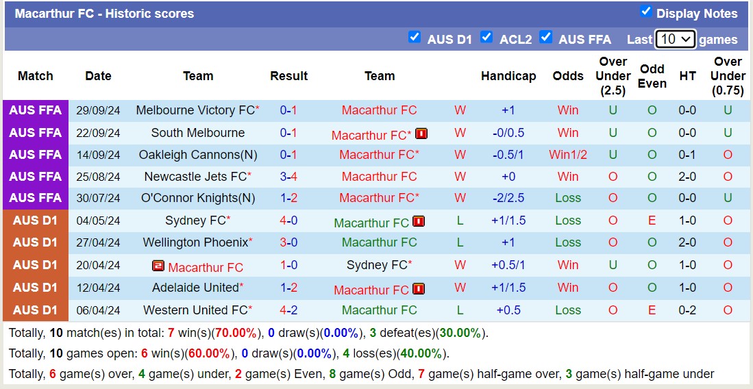 Nhận định, soi kèo Macarthur vs Perth Glory, 12h00 ngày 20/10: Tưng bừng bàn thắng - Ảnh 1