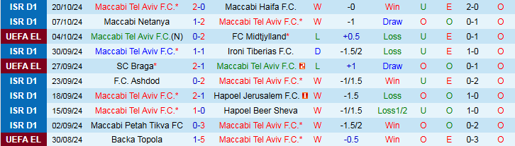 Nhận định, Soi kèo Maccabi Tel Aviv vs Real Sociedad, 23h45 ngày 24/10 - Ảnh 1