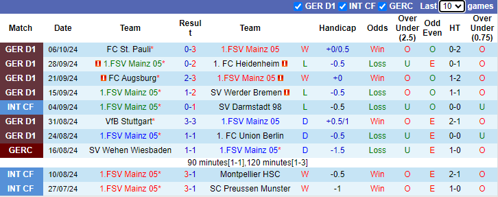 Nhận định, soi kèo Mainz vs RB Leipzig, 20h30 ngày 19/10: Đả bại chủ nhà - Ảnh 1