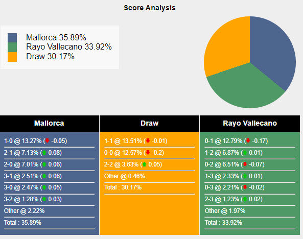Nhận định, soi kèo Mallorca vs Rayo Vallecano, 19h00 ngày 20/10: Bất phân thắng bại - Ảnh 7