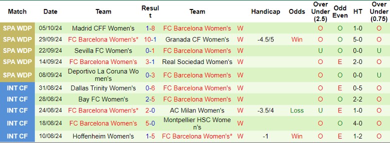 Nhận định, Soi kèo Manchester City Nữ vs FC Barcelona Nữ, 2h00 ngày 10/10 - Ảnh 2