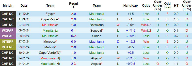 Nhận định, soi kèo Mauritania vs Ai Cập, 23h00 ngày 15/10: Out trình - Ảnh 1