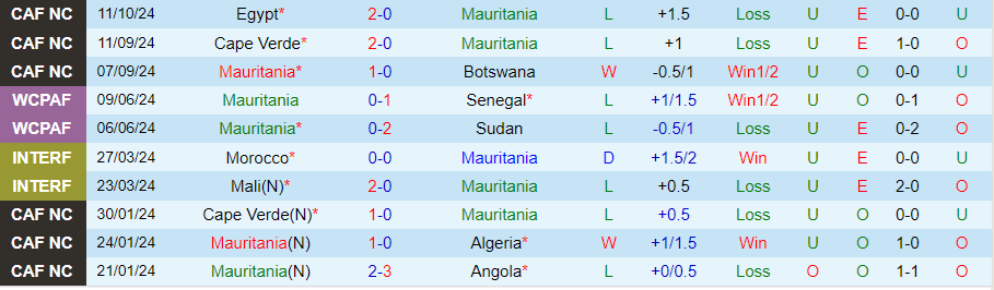 Nhận định, Soi kèo Mauritania vs Ai Cập, 23h00 ngày 15/10 - Ảnh 2