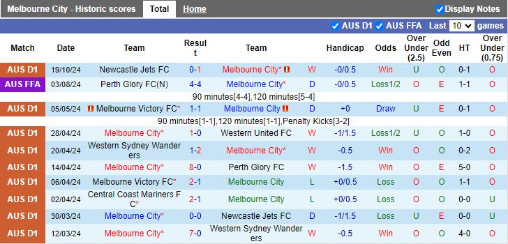 Nhận định, Soi kèo Melbourne City vs Melbourne Victory, 15h35 ngày 26/10 - Ảnh 1