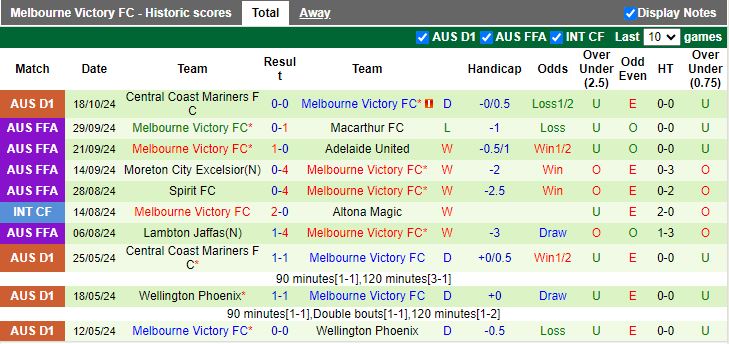 Nhận định, Soi kèo Melbourne City vs Melbourne Victory, 15h35 ngày 26/10 - Ảnh 2