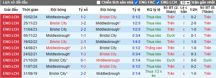 Nhận định, soi kèo Middlesbrough vs Bristol City, 21h00 ngày 19/10: Điểm tựa sân nhà - Ảnh 2