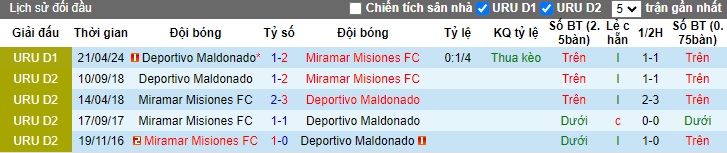 Nhận định, soi kèo Miramar Misiones vs Deportivo Maldonado, 02h00 ngày 22/10: Khách tiếp tục lao dốc - Ảnh 2