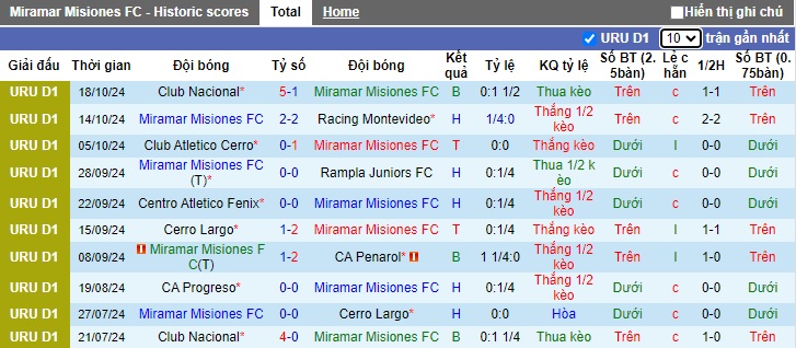 Nhận định, soi kèo Miramar Misiones vs Deportivo Maldonado, 02h00 ngày 22/10: Khách tiếp tục lao dốc - Ảnh 4