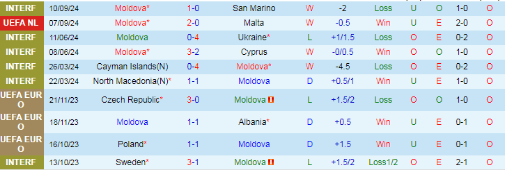 Nhận định, Soi kèo Moldova vs Andorra, 23h00 ngày 10/10 - Ảnh 1