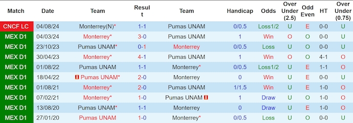 Nhận định, soi kèo Monterrey vs Pumas UNAM, 8h ngày 24/10 - Ảnh 3