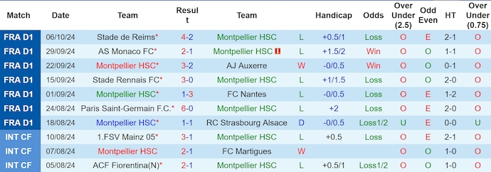 Nhận định, soi kèo Montpellier vs Marseille, 1h45 ngày 21/10 - Ảnh 1