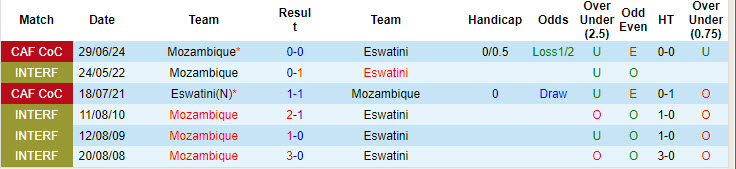 Nhận định, soi kèo Mozambique vs Eswatini, 20h00 ngày 11/10: Bảo vệ ngôi đầu - Ảnh 4