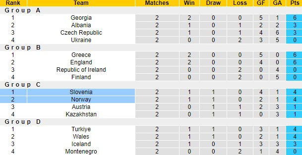 Nhận định, soi kèo Na Uy vs Slovenia, 1h45 ngày 11/10: Tiếp đà bất bại - Ảnh 4