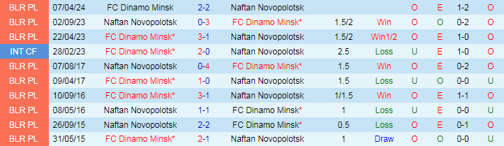 Nhận định, Soi kèo Naftan Novopolotsk vs FC Dinamo Minsk, 19h00 ngày 13/10 - Ảnh 3