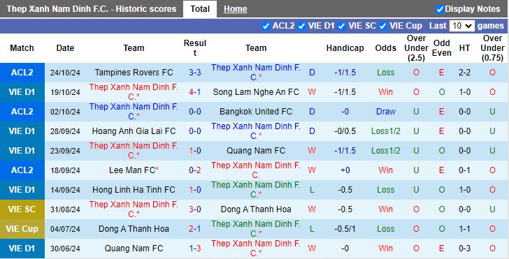 Nhận định, Soi kèo Nam Định vs Công an Hà Nội, 18h00 ngày 28/10 - Ảnh 1