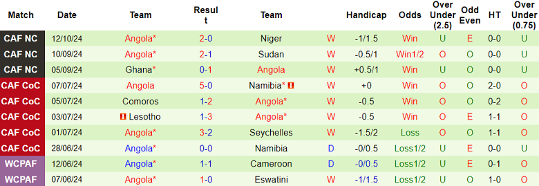 Nhận định, soi kèo Niger vs Angola, 23h00 ngày 15/10: Đối thủ kỵ giơ - Ảnh 2