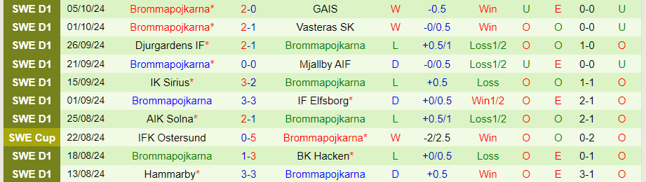 Nhận định, Soi kèo Norrkoping vs Brommapojkarna, 00h00 ngày 22/10 - Ảnh 1