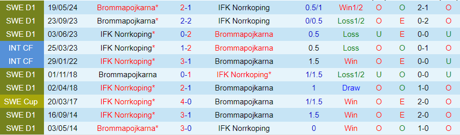 Nhận định, Soi kèo Norrkoping vs Brommapojkarna, 00h00 ngày 22/10 - Ảnh 3