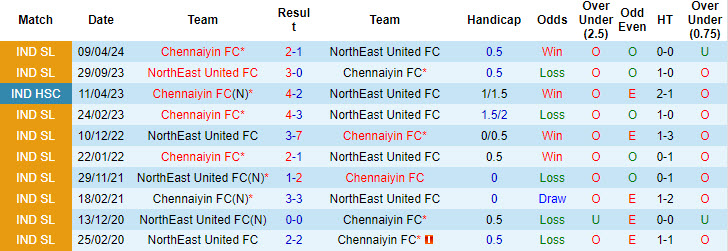 Nhận định, soi kèo NorthEast United vs Chennaiyin, 21h00 ngày 17/10: Đặt niềm tin cửa trên - Ảnh 4