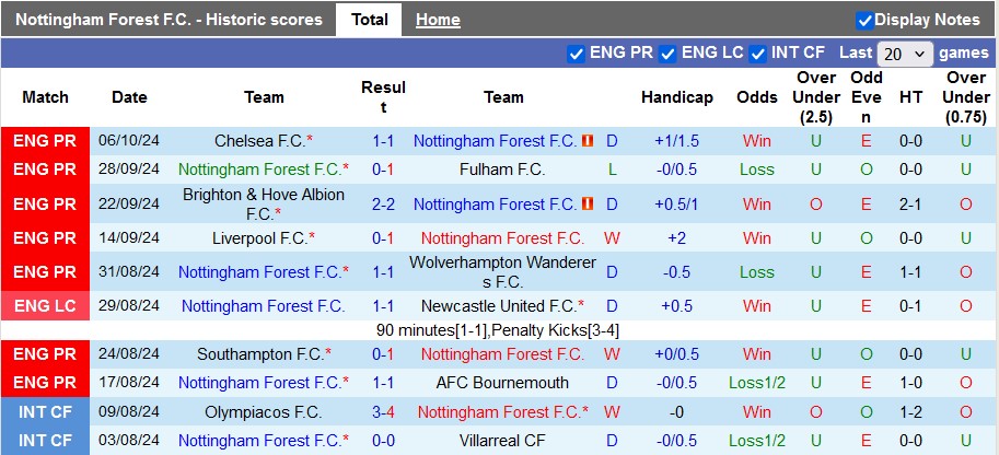 Nhận định, soi kèo Nottingham vs Crystal Palace, 2h ngày 22/10 - Ảnh 1