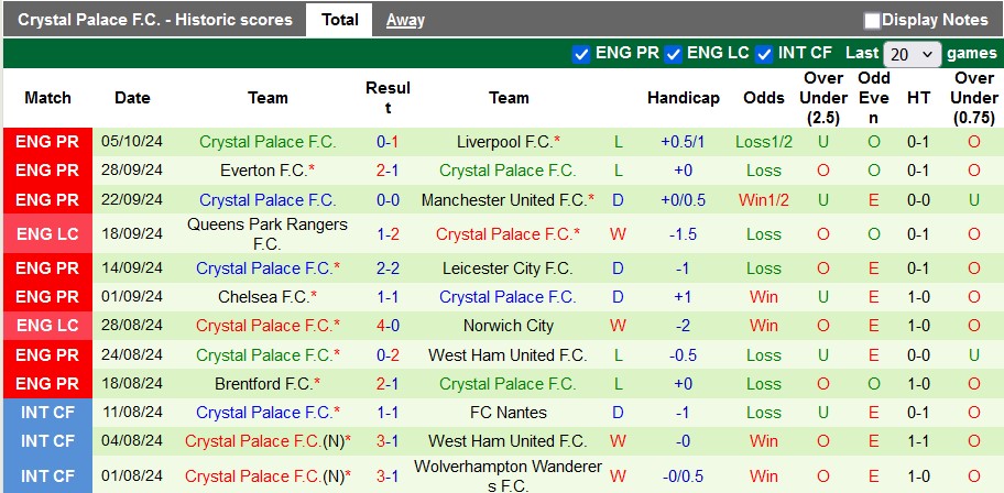 Nhận định, soi kèo Nottingham vs Crystal Palace, 2h ngày 22/10 - Ảnh 2