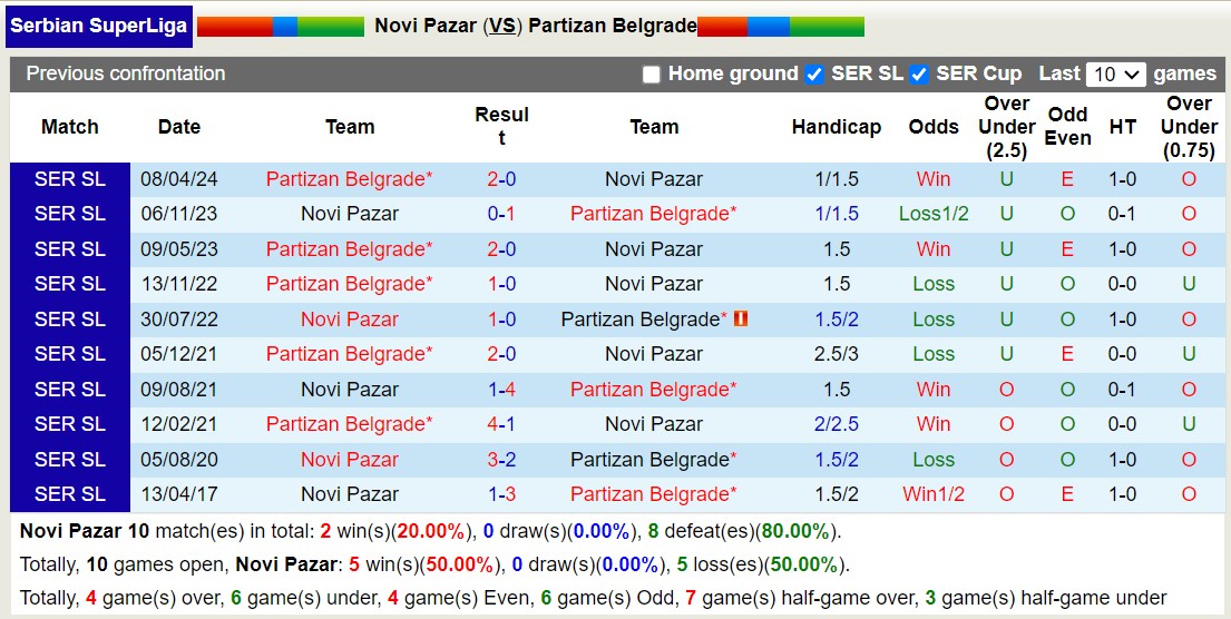 Nhận định, soi kèo Novi Pazar vs Partizan Belgrade, 21h00 ngày 21/10: Lịch sử gọi tên - Ảnh 3