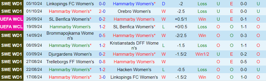 Nhận định, Soi kèo Nữ Hammarby vs Nữ St Polten, 23h45 ngày 10/10 - Ảnh 2